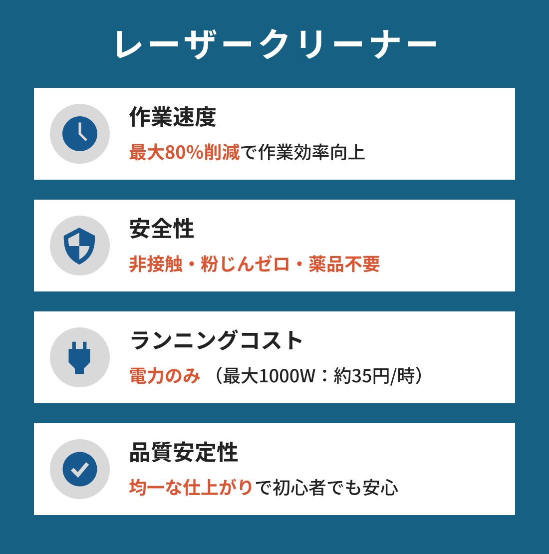 レーザークリーナー：最大80％削減で作業効率向上。非接触・粉じんゼロ・薬品不要。ランニングコスト電力のみ （最大1000W：約35円/時）。品質安定性は均一な仕上がりで初心者でも安心。