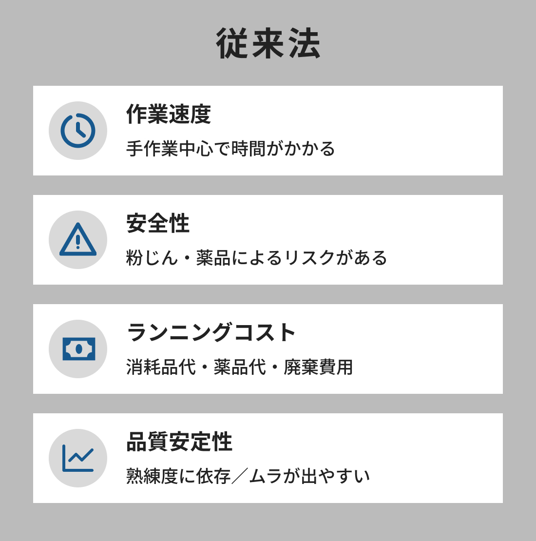 従来法：手作業中心で時間がかかる。粉じん・薬品によるリスクがある。消耗品代・薬品代・廃棄費用。熟練度に依存／ムラが出やすい