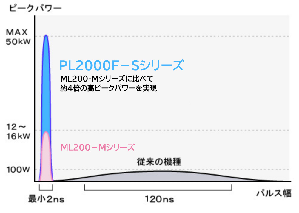 高ピークパワーでダメージレス印字