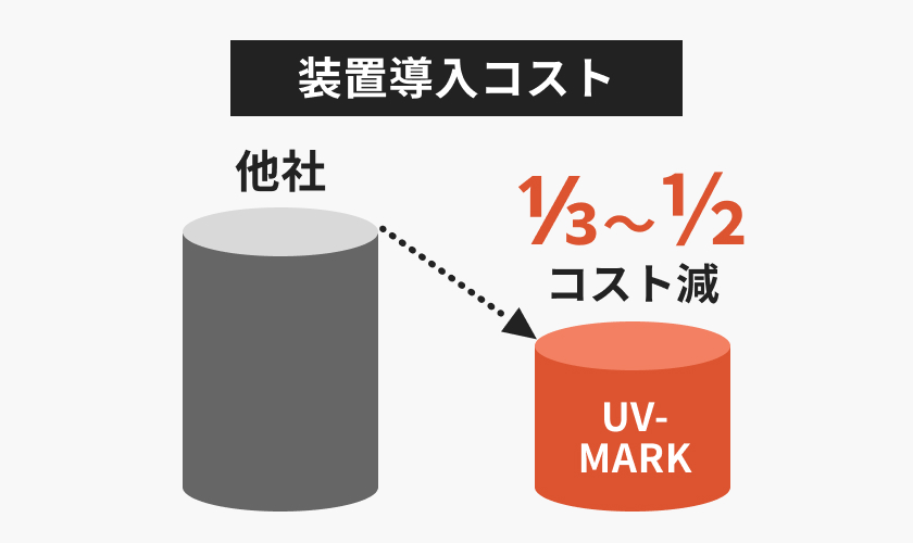 UV-MARK200の装置導入コストは他社の1/3~1/2減の価格
