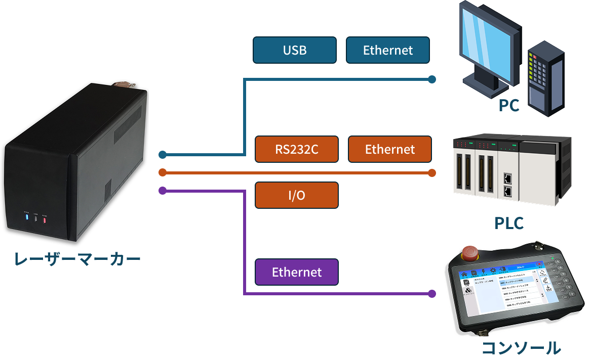 UV-MARK200の豊富なインターフェースパソコン連携、I/O、PLC、コンソール対応