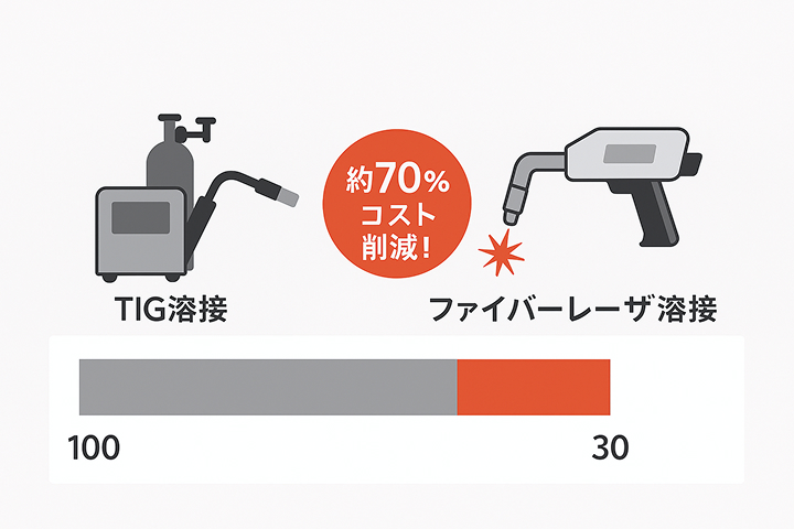 ランニングコスト70%削減!レーザー溶接機